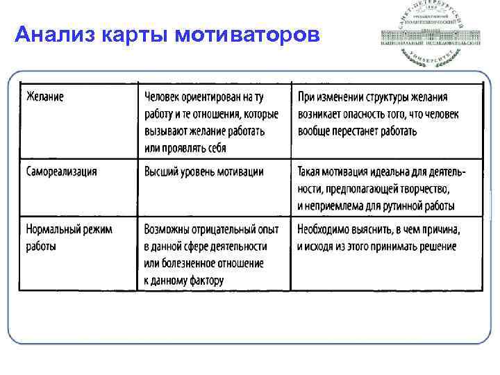 Анализ карты мотиваторов 