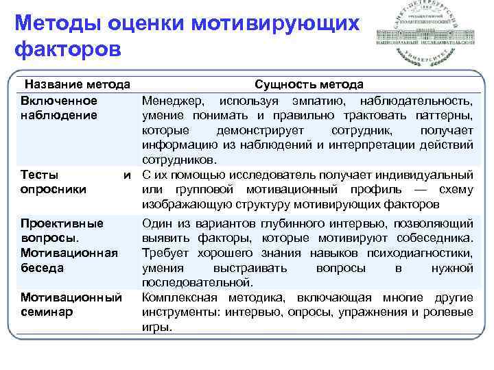 Методы оценки мотивирующих факторов Название метода Сущность метода Включенное Менеджер, используя эмпатию, наблюдательность, наблюдение