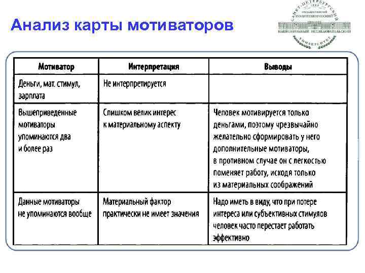 Анализ карты мотиваторов 