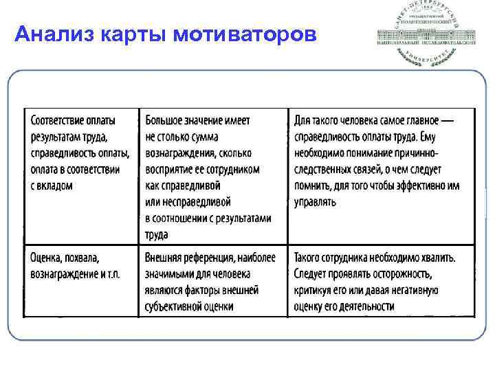 Анализ карты мотиваторов 