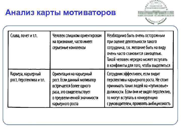 Анализ карты мотиваторов 