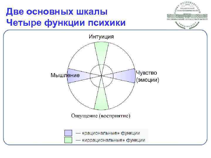 Две основных шкалы Четыре функции психики 