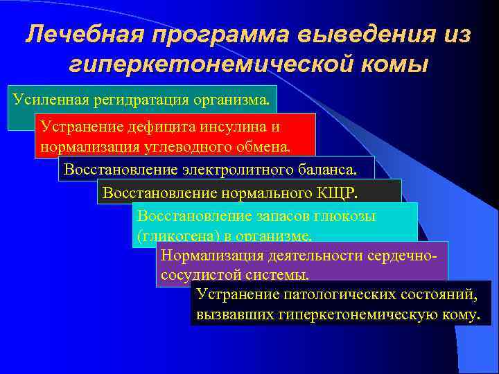 Лечебная программа выведения из гиперкетонемической комы Усиленная регидратация организма. Устранение дефицита инсулина и нормализация