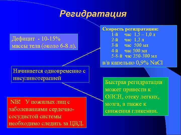 Регидратация Дефицит - 10 -15% массы тела (около 6 -8 л). Скорость регидратации: 1