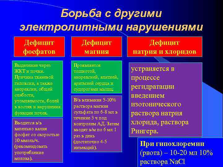 Борьба с другими электролитными нарушениями Дефицит фосфатов Дефицит магния Выделение через ЖКТ и почки.