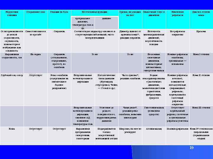 Нарушения сознания Открывание глаз От заторможенности Самостоятельное и до легкой по просьбе оглушенности, спутанности,