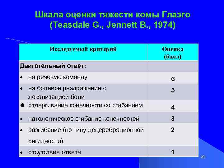Шкала оценки тяжести комы Глазго (Teasdale G. , Jennett B. , 1974) Исследуемый критерий