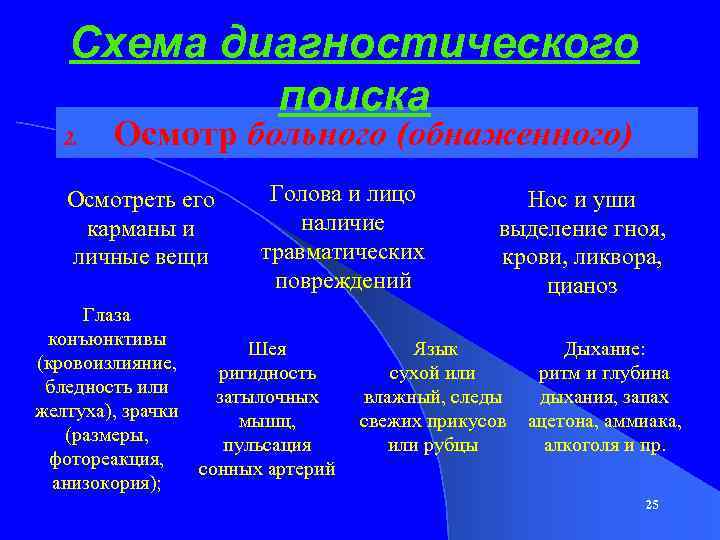 Схема диагностического поиска Осмотр больного (обнаженного) 2. Осмотреть его карманы и личные вещи Голова