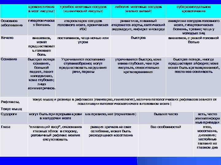 кровоизлияние в мозг инсульт) Основное заболевание Начало Сознание Рефлексы, Тонус мышц Судороги Глаза тромбоз