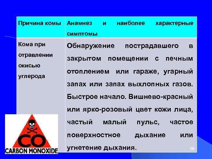 Причина комы Анамнез и наиболее характерные симптомы Кома при Обнаружение отравлении закрытом помещении с