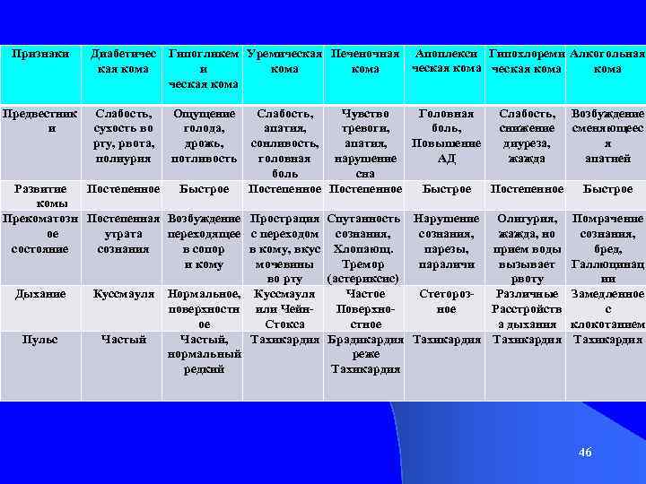 Кома характеристика. Диф диагностика коматозных состояний таблица. Дифференциальный диагноз коматозных состояний. Уремическая кома дифференциальная диагностика. Дифференциальная диагностика коматозных состояний таблица.