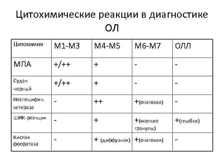 Цитохимические реакции в диагностике ОЛ Цитохимия M 1 -M 3 M 4 -M 5