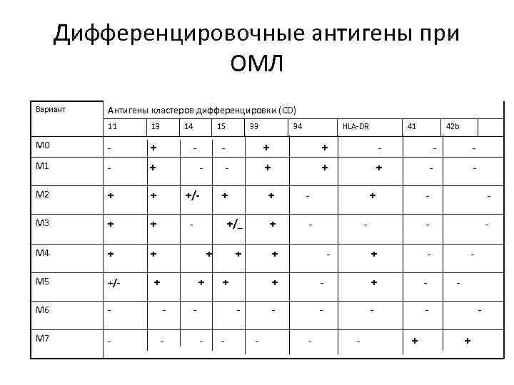 Дифференцировочные антигены при ОМЛ Вариант Антигены кластеров дифференцировки (CD) 11 13 14 15 M