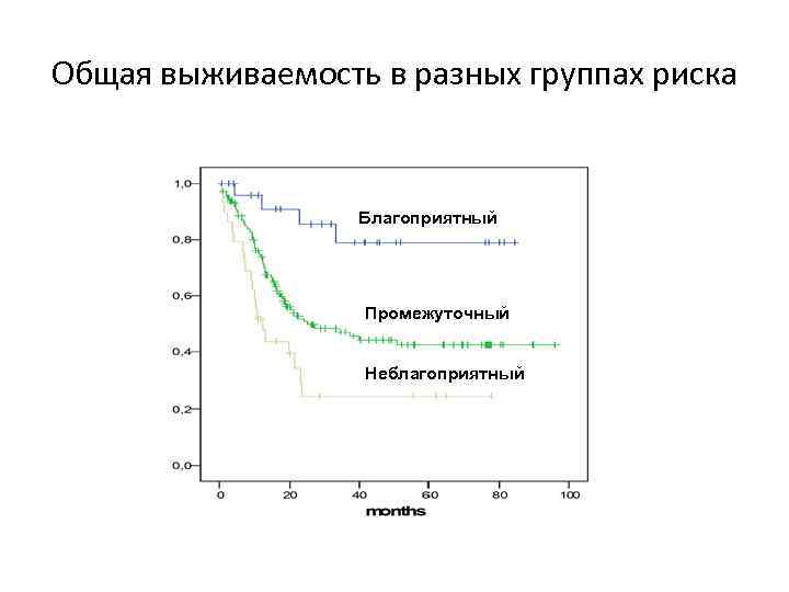 Общая выживаемость в разных группах риска Благоприятный Промежуточный Неблагоприятный 