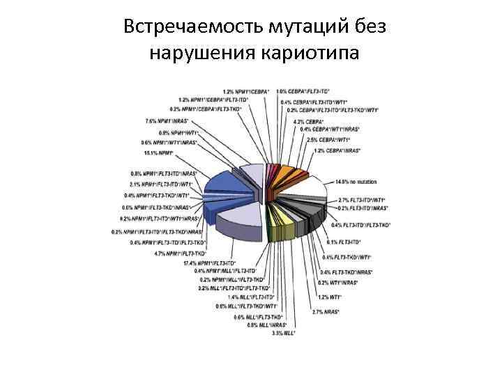 Встречаемость мутаций без нарушения кариотипа 