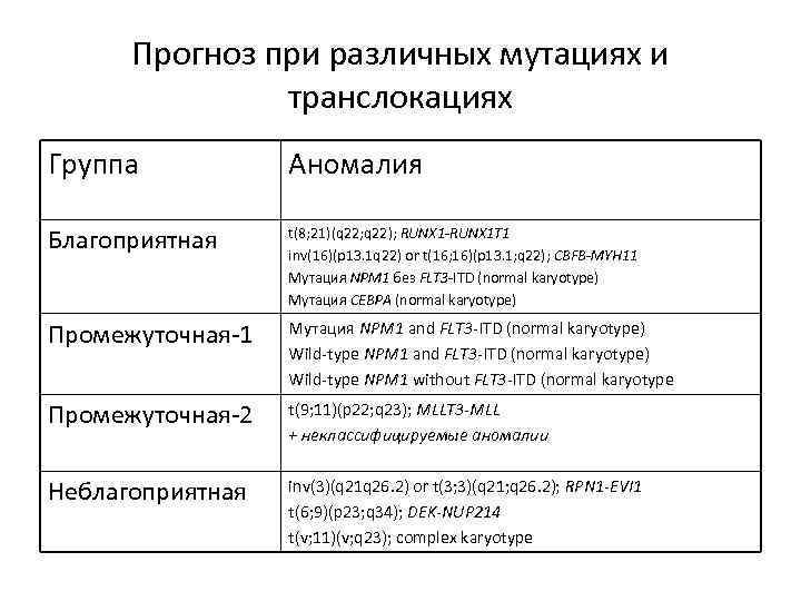 Прогноз при различных мутациях и транслокациях Группа Аномалия Благоприятная t(8; 21)(q 22; q 22);