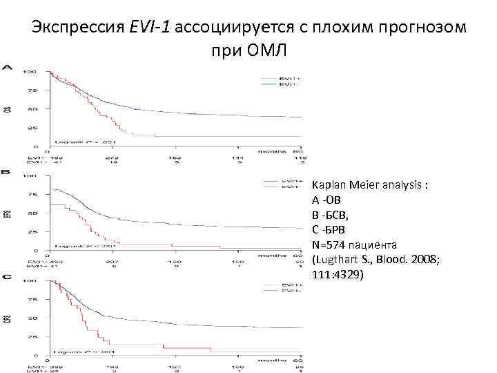 Экспрессия EVI-1 ассоциируется с плохим прогнозом при ОМЛ Kaplan Meier analysis : A -ОВ