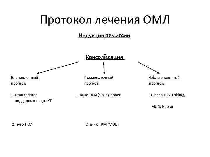 Протоколы лечения лейкозов. Острый миелобластный лейкоз протокол. Схема лечения острого миелоидного лейкоза. Лечение ОМЛ протокол. Острый миелобластный лейкоз лечение схема.