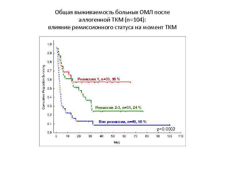 Общая выживаемость больных ОМЛ после аллогенной ТКМ (n=104): влияние ремиссионного статуса на момент ТКМ