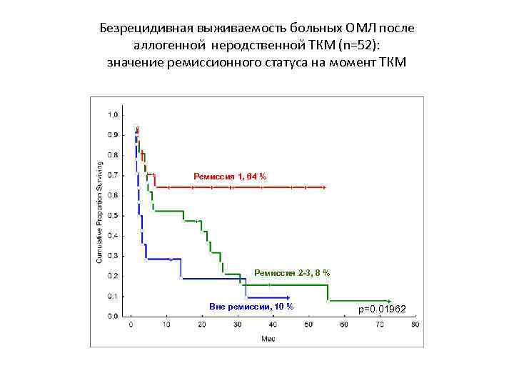 Безрецидивная выживаемость больных ОМЛ после аллогенной неродственной ТКМ (n=52): значение ремиссионного статуса на момент