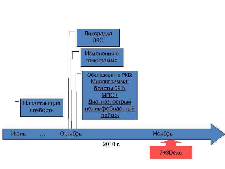 Лихорадка 39 С Изменения в гемограмме Обследован в РКБ: Нарастающая слабость Июнь … Миелограмма: