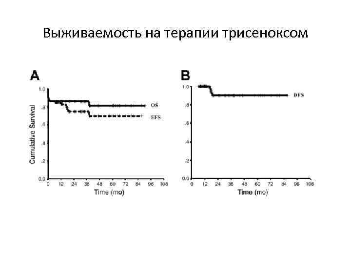 Выживаемость на терапии трисеноксом 