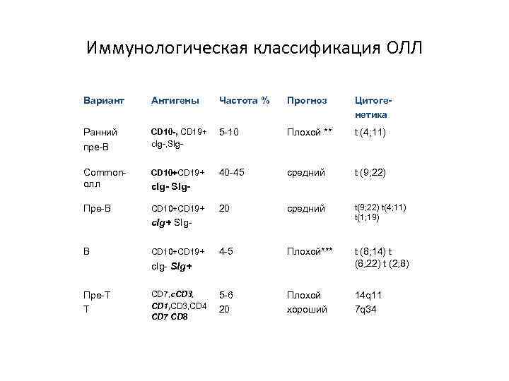 Иммунологическая классификация ОЛЛ Вариант Антигены Частота % Прогноз Цитогенетика Ранний пре-В CD 10 -,