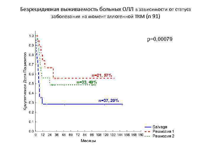 Безрецидивная выживаемость больных ОЛЛ в зависимости от статуса заболевания на момент аллогенной ТКМ (n