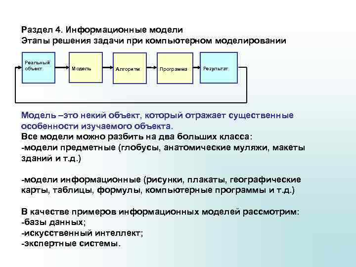 Раздел 4. Информационные модели Этапы решения задачи при компьютерном моделировании Реальный объект Модель Алгоритм