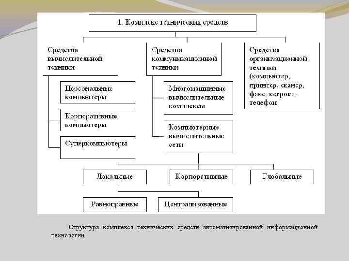 Структура комплекса технических средств автоматизированной информационной технологии 
