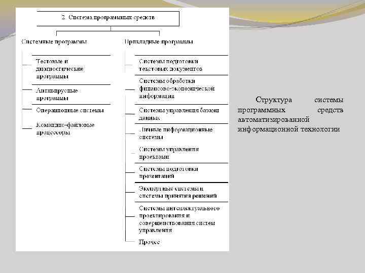 Структура системы программных средств автоматизированной информационной технологии 