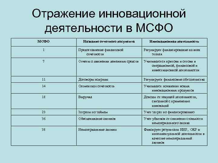 Отражение инновационной деятельности в МСФО Название отчетного документа Инновационная деятельность 1 Предоставление финансовой отчетности