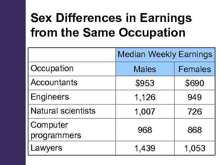 Sex Differences in Earnings from the Same Occupation Median Weekly Earnings Occupation Males Females