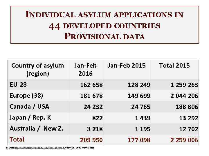 INDIVIDUAL ASYLUM APPLICATIONS IN 44 DEVELOPED COUNTRIES PROVISIONAL DATA Country of asylum (region) Jan-Feb