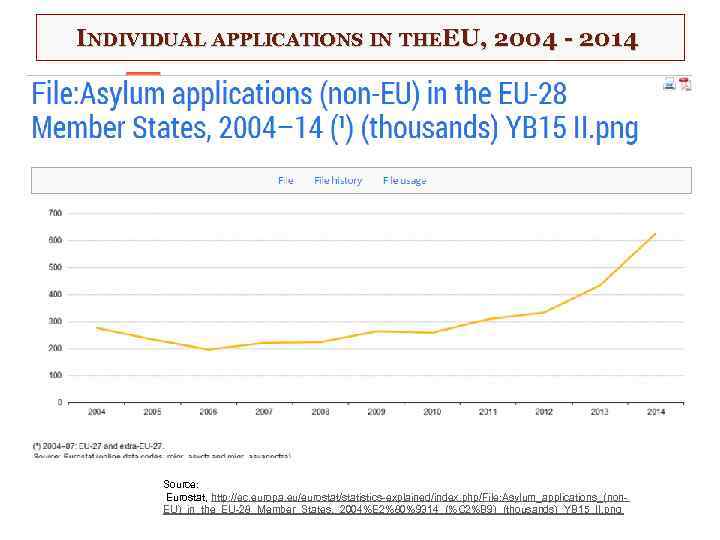 INDIVIDUAL APPLICATIONS IN THEEU, 2004 - 2014 Source: Eurostat, http: //ec. europa. eu/eurostat/statistics-explained/index. php/File: