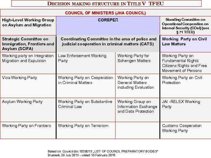 DECISION MAKING STRUCTURE IN TITLE V TFEU COUNCIL OF MINISTERS (JHA COUNCIL) High-Level Working
