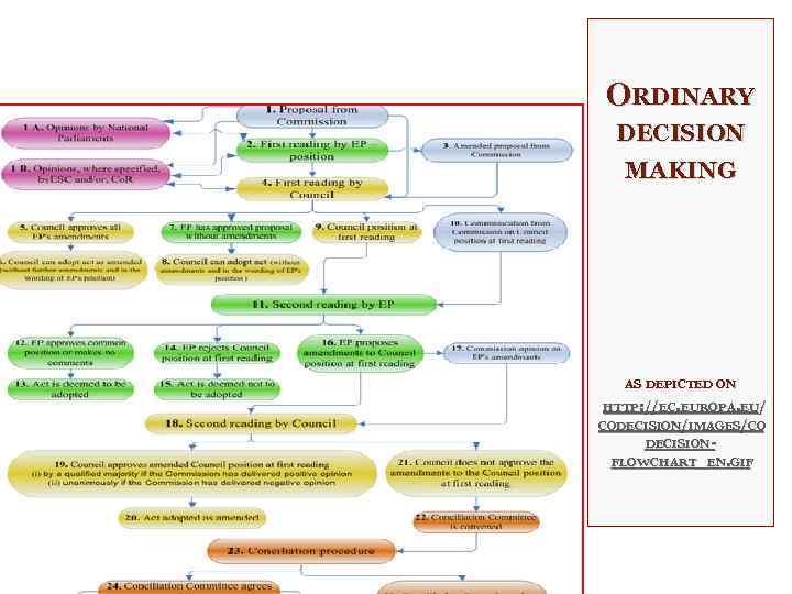 ORDINARY DECISION MAKING AS DEPICTED ON HTTP: //EC. EUROPA. EU/ CODECISION/IMAGES/CO DECISIONFLOWCHART_EN. GIF 