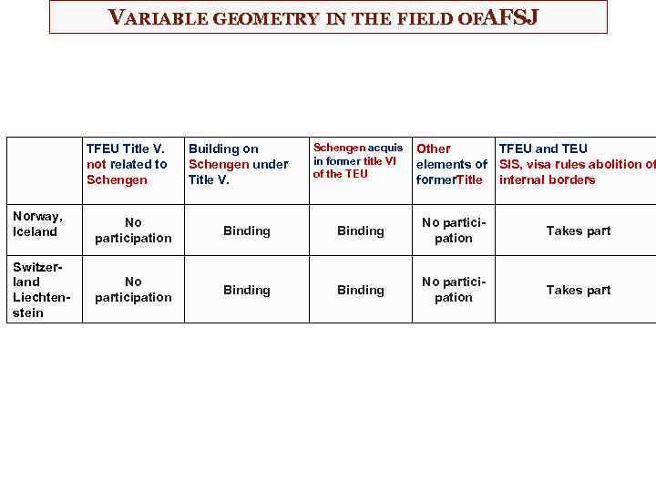VARIABLE GEOMETRY IN THE FIELD OFAFSJ TFEU Title V. not related to Schengen Norway,