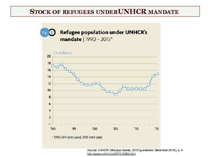 STOCK OF REFUGEES UNDERUNHCR MANDATE Source: UNHCR: Mid-year trends, 2015 (published: December 2015), p.