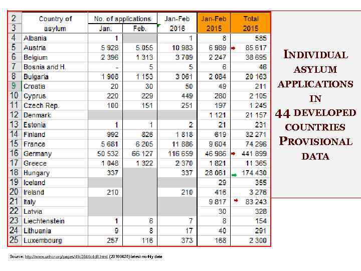 INDIVIDUAL ASYLUM APPLICATIONS IN 44 DEVELOPED COUNTRIES PROVISIONAL DATA Source: http: //www. unhcr. org/pages/49