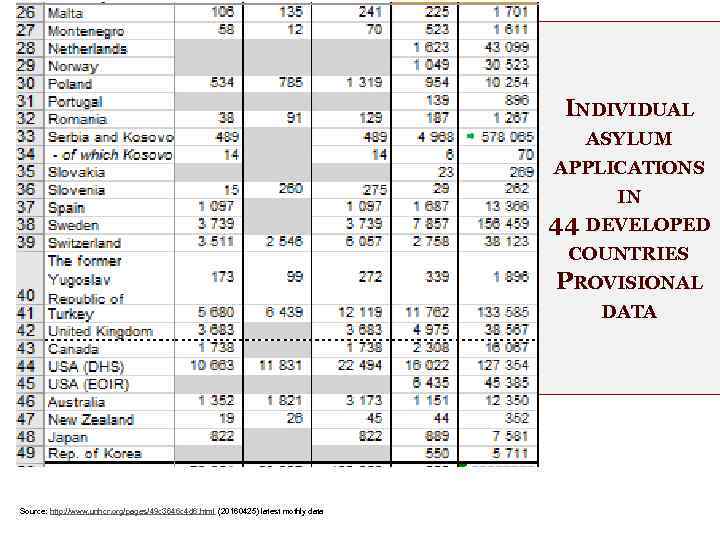 INDIVIDUAL ASYLUM APPLICATIONS IN 44 DEVELOPED COUNTRIES PROVISIONAL DATA Source: http: //www. unhcr. org/pages/49