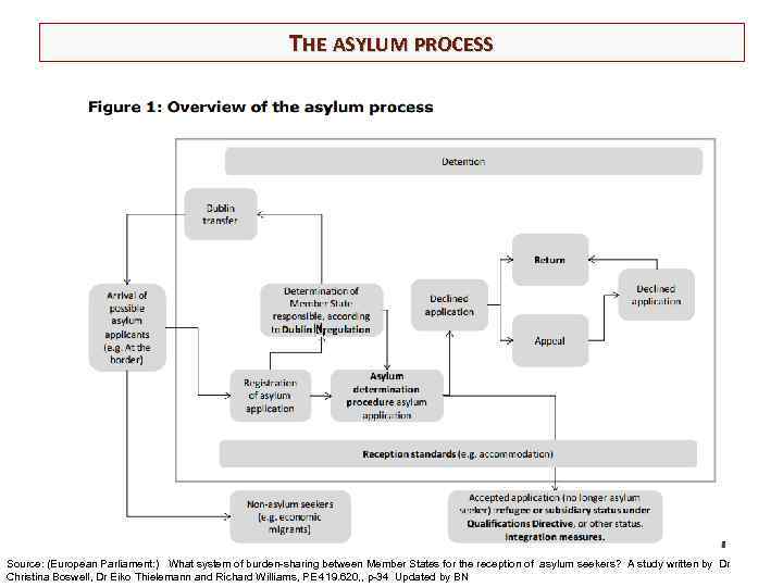 THE ASYLUM PROCESS Source: (European Parliament: ) What system of burden-sharing between Member States