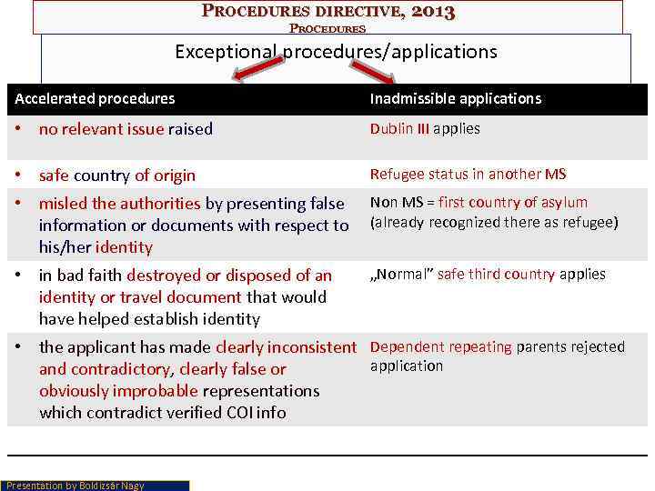 PROCEDURES DIRECTIVE, 2013 PROCEDURES Exceptional procedures/applications Accelerated procedures Inadmissible applications • no relevant issue