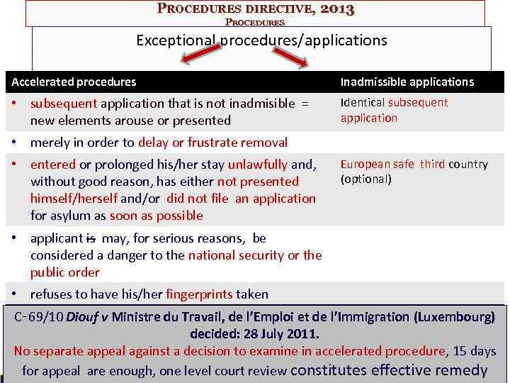 PROCEDURES DIRECTIVE, 2013 PROCEDURES Exceptional procedures/applications Accelerated procedures Inadmissible applications • subsequent application that