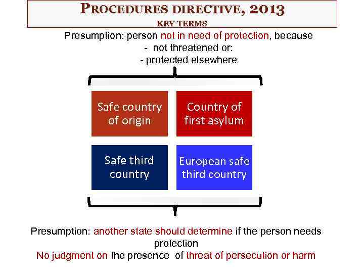 PROCEDURES DIRECTIVE, 2013 KEY TERMS Presumption: person not in need of protection, because -