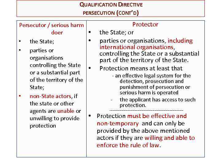 QUALIFICATION DIRECTIVE PERSECUTION (CONT'D) Persecutor / serious harm doer • the State; • parties