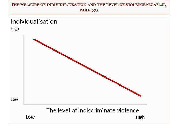 THE MEASURE OF INDIVIDUALISATION AND THE LEVEL OF VIOLENCEELGAFAJI, PARA 39. Individualisation High Low