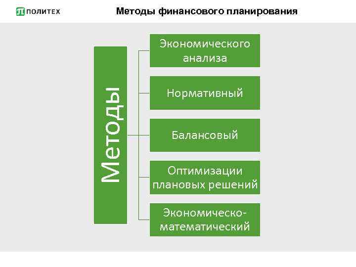 Методы финансового планирования Методы Экономического анализа Нормативный Балансовый Оптимизации плановых решений Экономическоматематический 