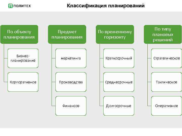 Классификация планирований По объекту планирования Предмет планирования По временному горизонту По типу плановых решений