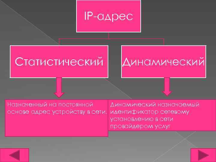 IP-адрес Статистический Динамический Назначенный на постоянной Динамический назначаемый основе адрес устройству в сети. идентификатор